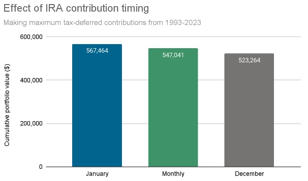 The effect of IRA contribution timing
